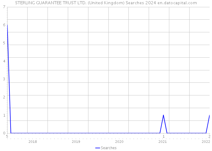 STERLING GUARANTEE TRUST LTD. (United Kingdom) Searches 2024 