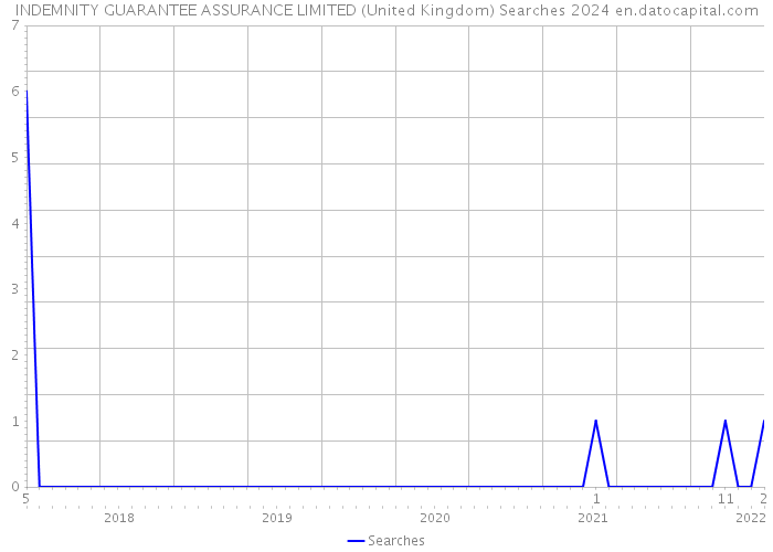 INDEMNITY GUARANTEE ASSURANCE LIMITED (United Kingdom) Searches 2024 