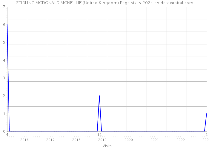 STIRLING MCDONALD MCNEILLIE (United Kingdom) Page visits 2024 