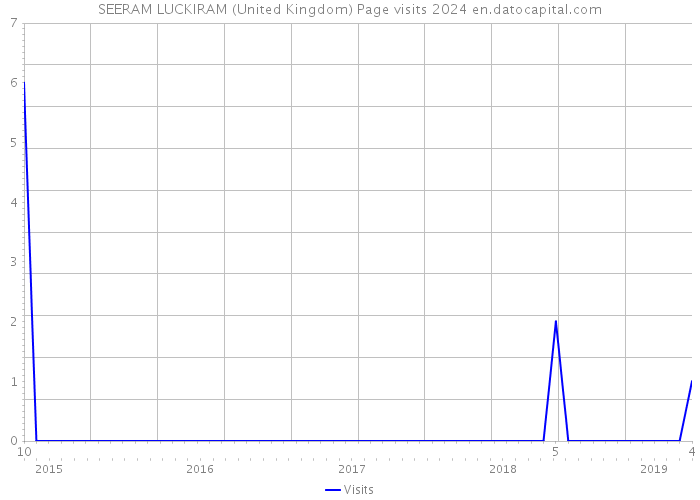 SEERAM LUCKIRAM (United Kingdom) Page visits 2024 