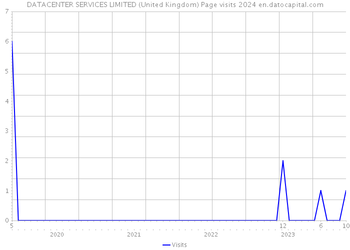 DATACENTER SERVICES LIMITED (United Kingdom) Page visits 2024 