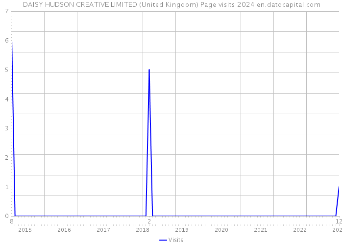 DAISY HUDSON CREATIVE LIMITED (United Kingdom) Page visits 2024 