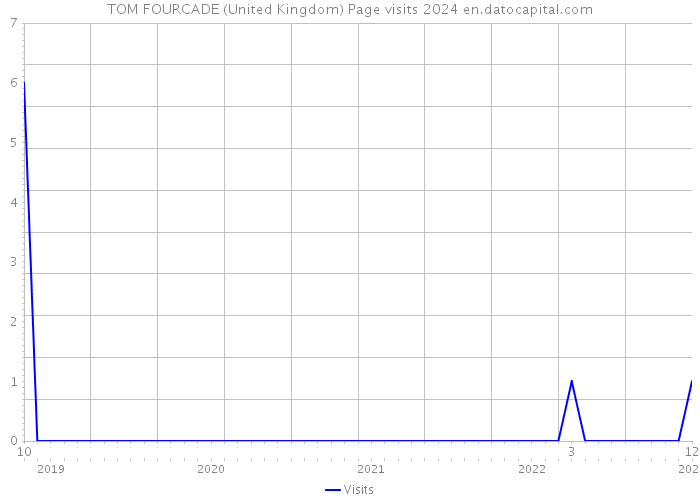TOM FOURCADE (United Kingdom) Page visits 2024 
