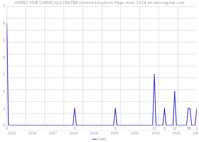 INSPEC FINE CHEMICALS LIMITED (United Kingdom) Page visits 2024 