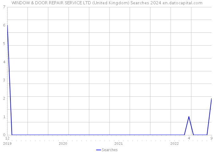 WINDOW & DOOR REPAIR SERVICE LTD (United Kingdom) Searches 2024 