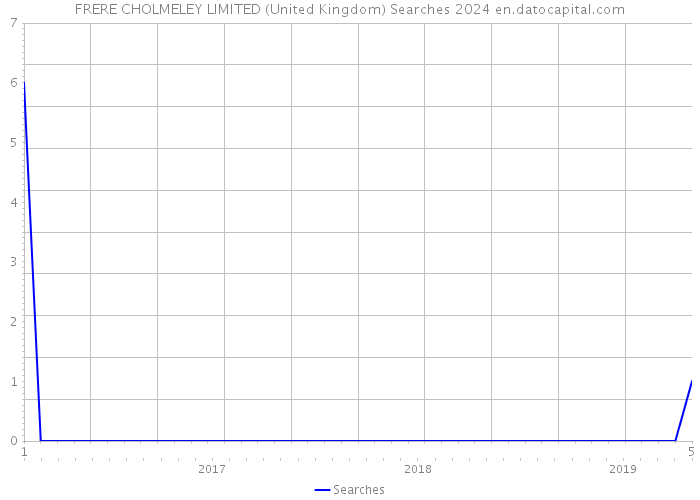 FRERE CHOLMELEY LIMITED (United Kingdom) Searches 2024 