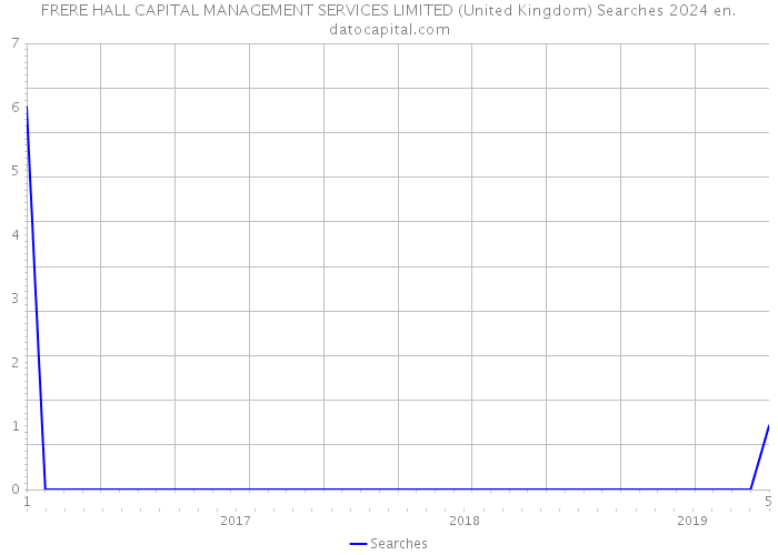 FRERE HALL CAPITAL MANAGEMENT SERVICES LIMITED (United Kingdom) Searches 2024 