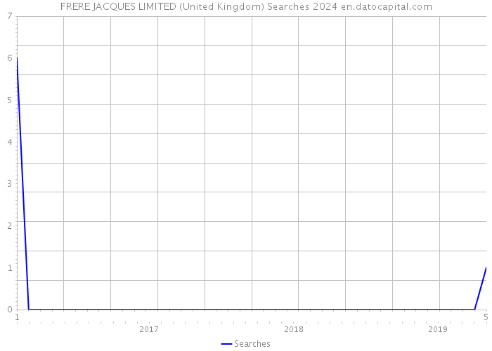 FRERE JACQUES LIMITED (United Kingdom) Searches 2024 