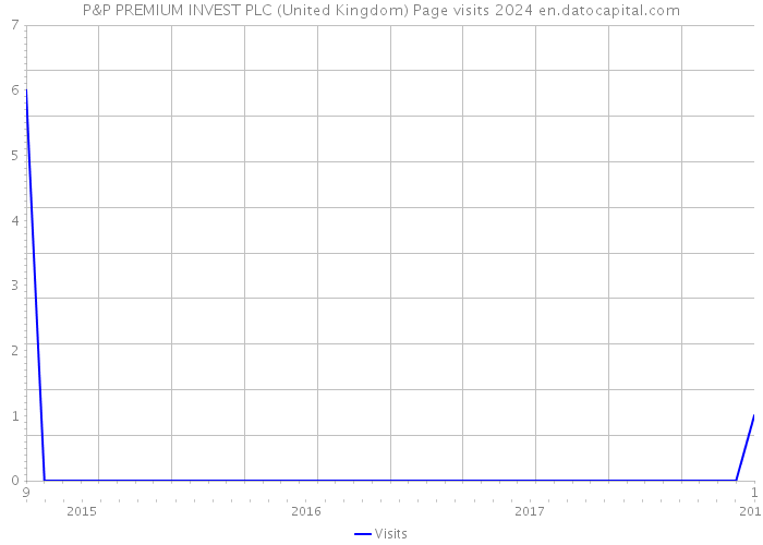 P&P PREMIUM INVEST PLC (United Kingdom) Page visits 2024 