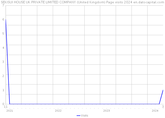 SEKISUI HOUSE UK PRIVATE LIMITED COMPANY (United Kingdom) Page visits 2024 