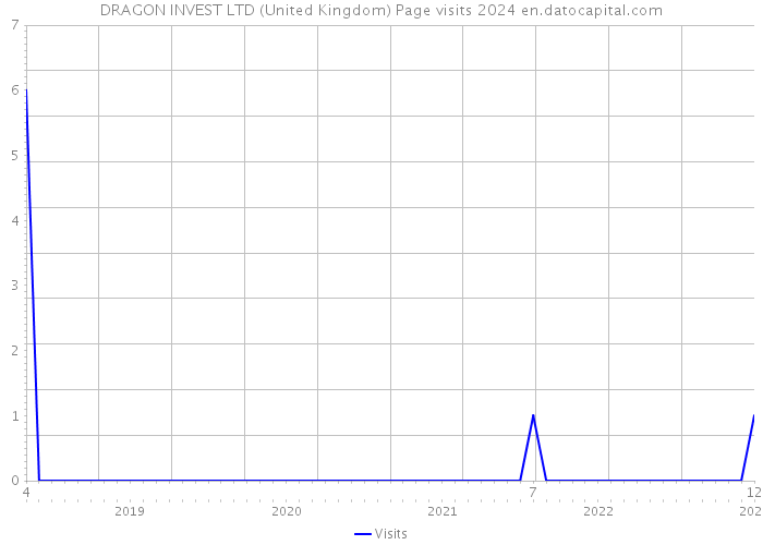 DRAGON INVEST LTD (United Kingdom) Page visits 2024 