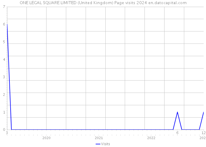 ONE LEGAL SQUARE LIMITED (United Kingdom) Page visits 2024 
