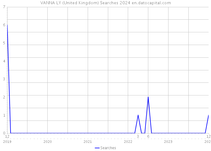 VANNA LY (United Kingdom) Searches 2024 