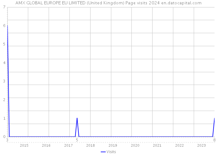 AMX GLOBAL EUROPE EU LIMITED (United Kingdom) Page visits 2024 