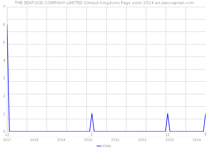 THE SEAFOOD COMPANY LIMITED (United Kingdom) Page visits 2024 