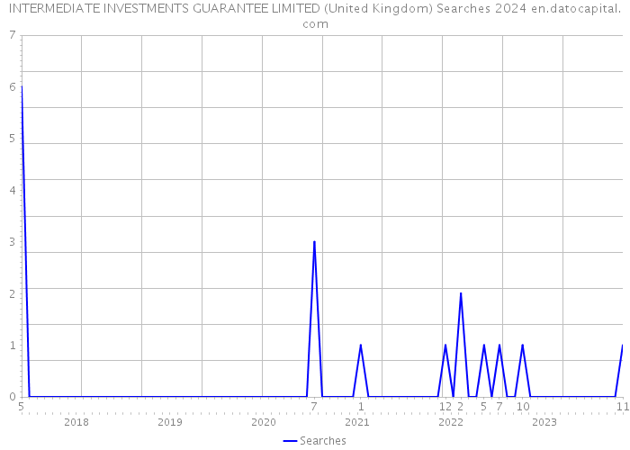INTERMEDIATE INVESTMENTS GUARANTEE LIMITED (United Kingdom) Searches 2024 