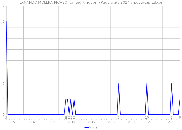 FERNANDO MOLERA PICAZO (United Kingdom) Page visits 2024 