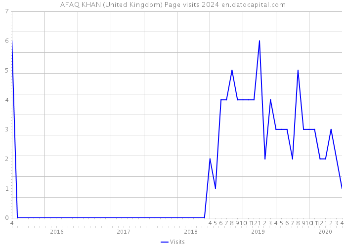 AFAQ KHAN (United Kingdom) Page visits 2024 