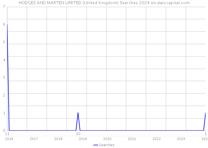 HODGES AND MARTEN LIMITED (United Kingdom) Searches 2024 