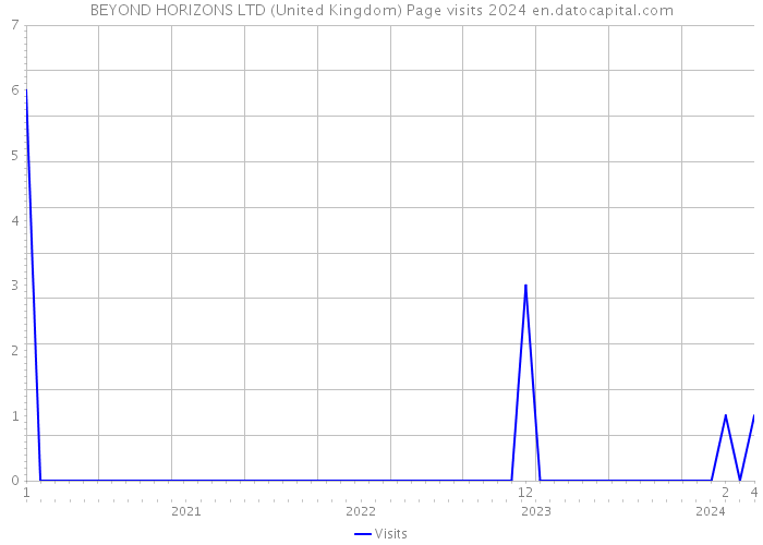 BEYOND HORIZONS LTD (United Kingdom) Page visits 2024 