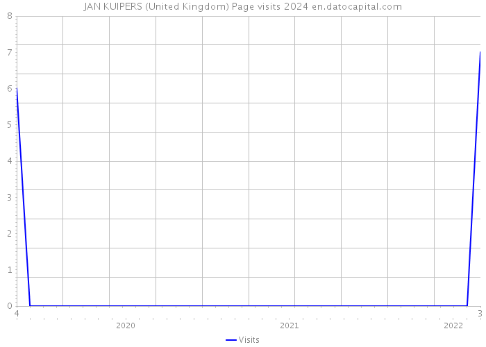 JAN KUIPERS (United Kingdom) Page visits 2024 