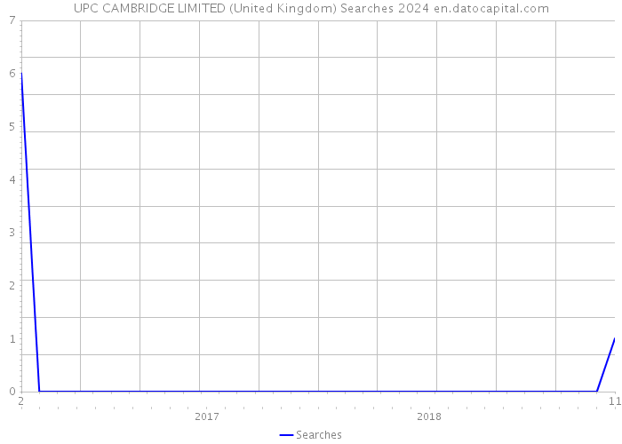 UPC CAMBRIDGE LIMITED (United Kingdom) Searches 2024 