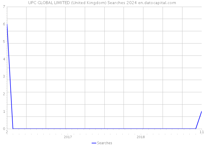 UPC GLOBAL LIMITED (United Kingdom) Searches 2024 