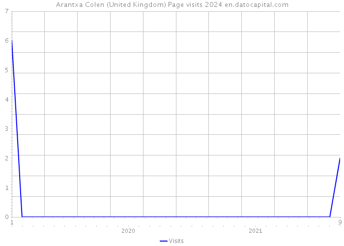 Arantxa Colen (United Kingdom) Page visits 2024 