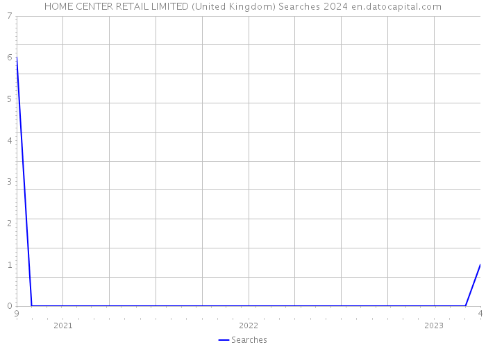 HOME CENTER RETAIL LIMITED (United Kingdom) Searches 2024 