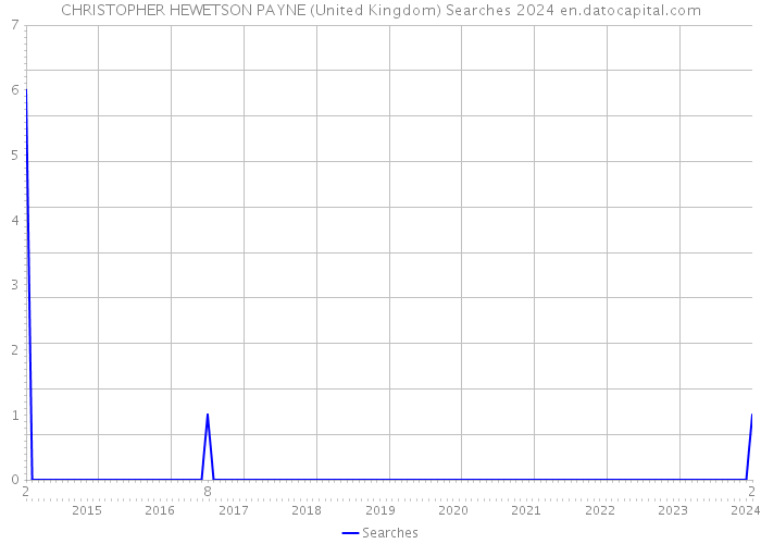 CHRISTOPHER HEWETSON PAYNE (United Kingdom) Searches 2024 