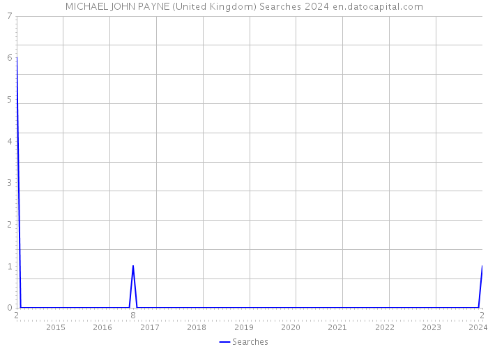 MICHAEL JOHN PAYNE (United Kingdom) Searches 2024 