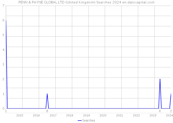 PENN & PAYNE GLOBAL LTD (United Kingdom) Searches 2024 