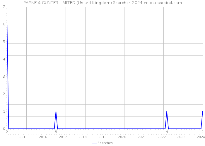 PAYNE & GUNTER LIMITED (United Kingdom) Searches 2024 