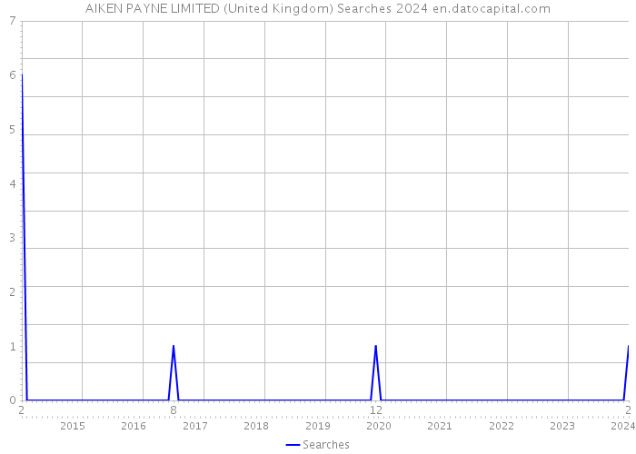 AIKEN PAYNE LIMITED (United Kingdom) Searches 2024 