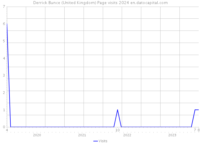 Derrick Bunce (United Kingdom) Page visits 2024 