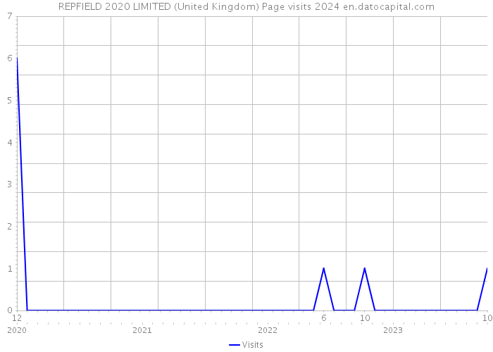 REPFIELD 2020 LIMITED (United Kingdom) Page visits 2024 