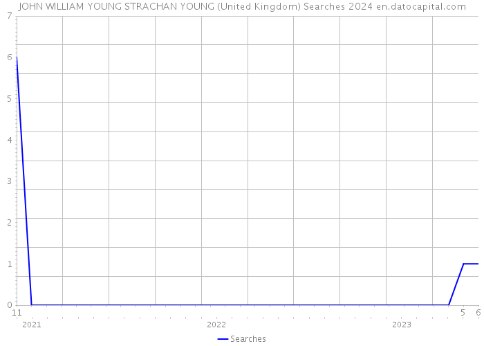 JOHN WILLIAM YOUNG STRACHAN YOUNG (United Kingdom) Searches 2024 