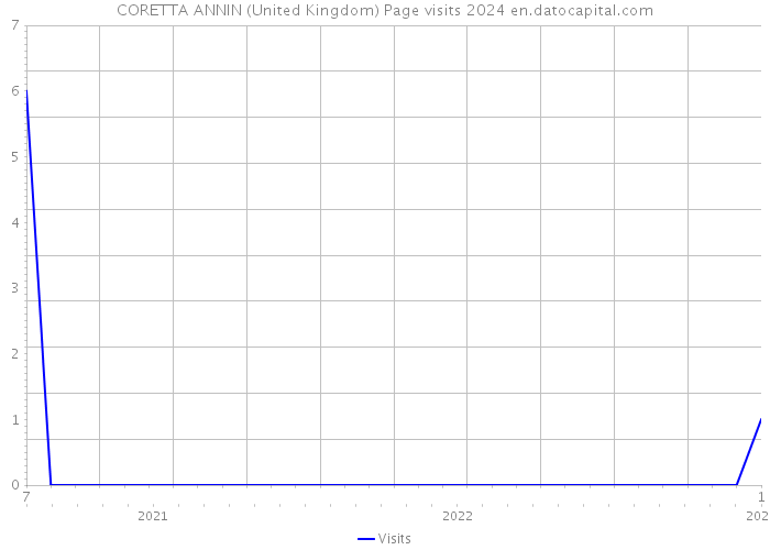 CORETTA ANNIN (United Kingdom) Page visits 2024 