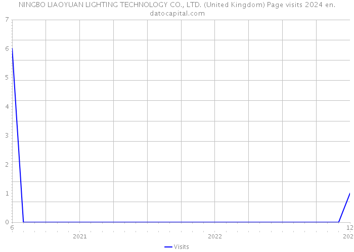 NINGBO LIAOYUAN LIGHTING TECHNOLOGY CO., LTD. (United Kingdom) Page visits 2024 