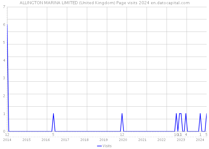 ALLINGTON MARINA LIMITED (United Kingdom) Page visits 2024 