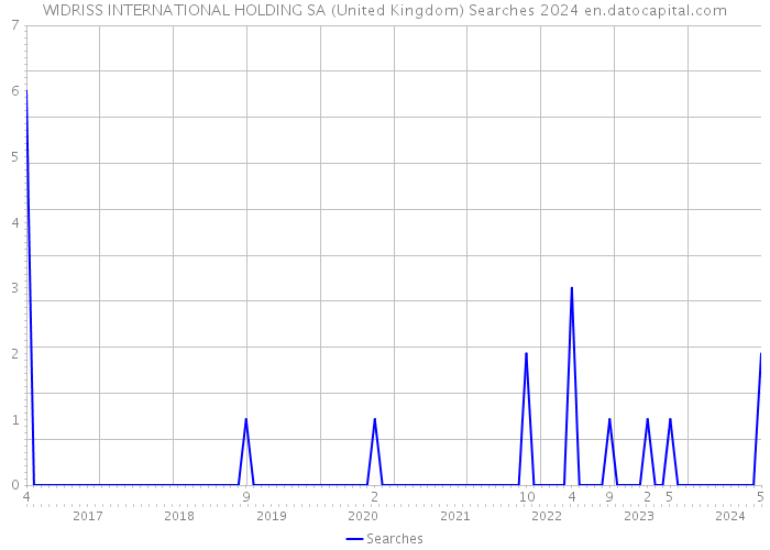 WIDRISS INTERNATIONAL HOLDING SA (United Kingdom) Searches 2024 