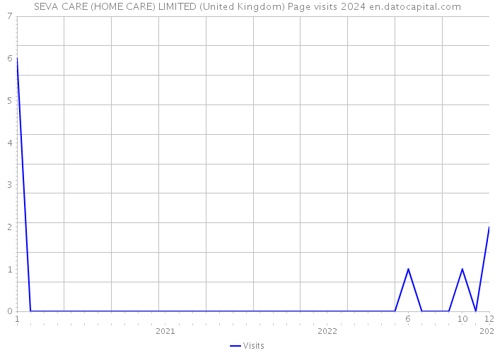 SEVA CARE (HOME CARE) LIMITED (United Kingdom) Page visits 2024 
