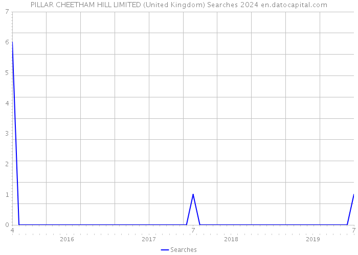PILLAR CHEETHAM HILL LIMITED (United Kingdom) Searches 2024 