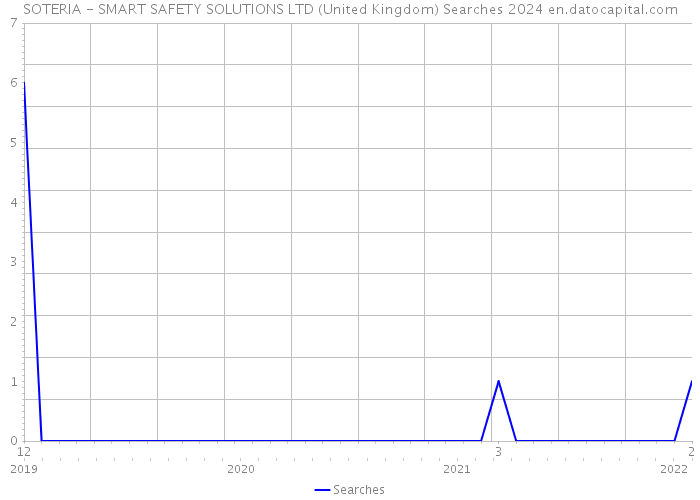 SOTERIA - SMART SAFETY SOLUTIONS LTD (United Kingdom) Searches 2024 