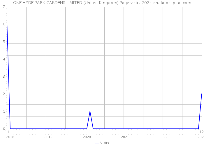 ONE HYDE PARK GARDENS LIMITED (United Kingdom) Page visits 2024 