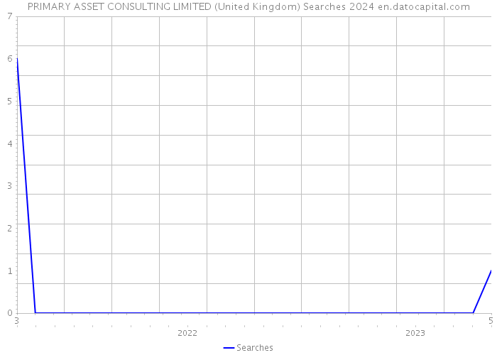 PRIMARY ASSET CONSULTING LIMITED (United Kingdom) Searches 2024 