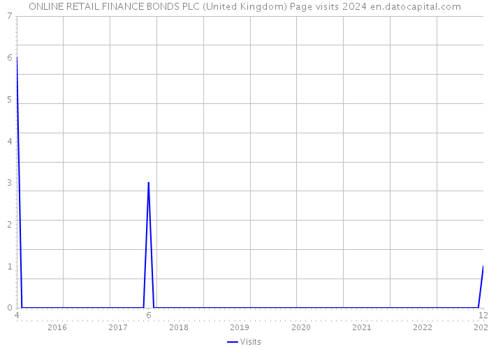 ONLINE RETAIL FINANCE BONDS PLC (United Kingdom) Page visits 2024 