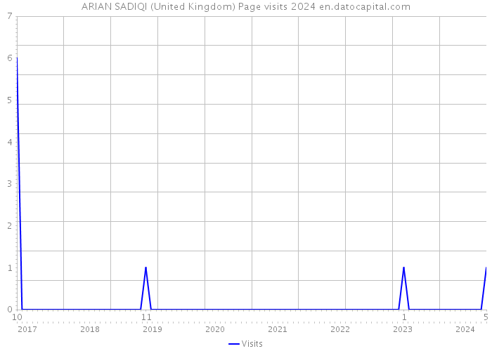 ARIAN SADIQI (United Kingdom) Page visits 2024 