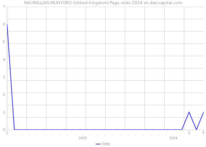 MAXMILLIAN MUNYORO (United Kingdom) Page visits 2024 