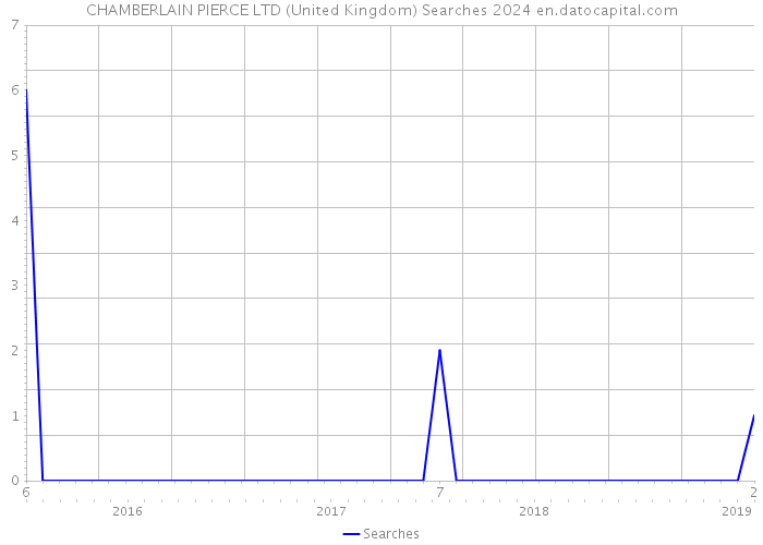 CHAMBERLAIN PIERCE LTD (United Kingdom) Searches 2024 